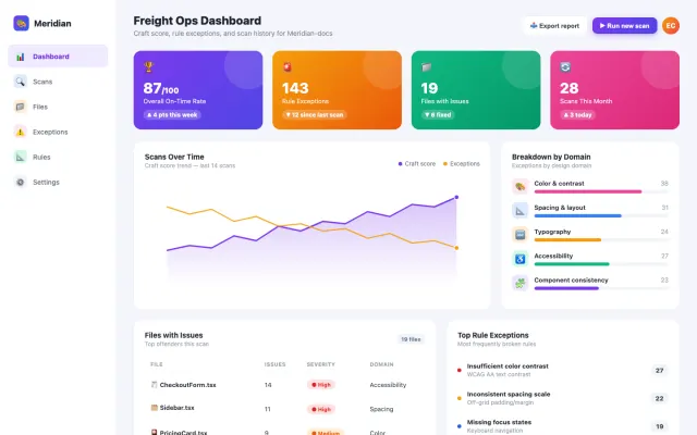 The dashboard an agent writes with no design guidance loaded.